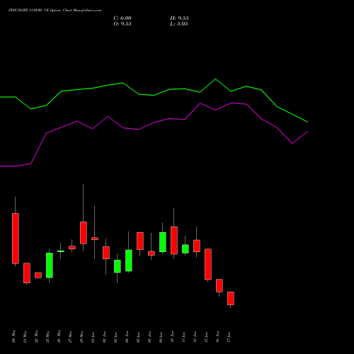 ZYDUSLIFE 1110.00 CE (CALL) 30 June 2026 options price chart analysis Zydus Lifesciences Ltd 