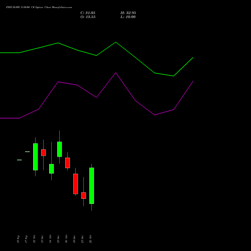 ZYDUSLIFE 1110.00 CE (CALL) 27 October 2026 options price chart analysis Zydus Lifesciences Ltd 