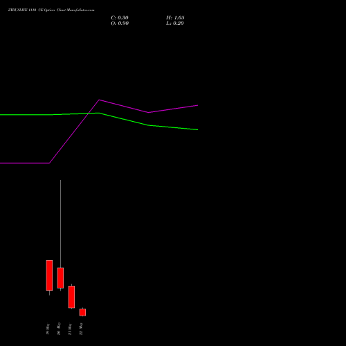 ZYDUSLIFE 1110 CE (CALL) 26 May 2026 options price chart analysis Zydus Lifesciences Ltd 