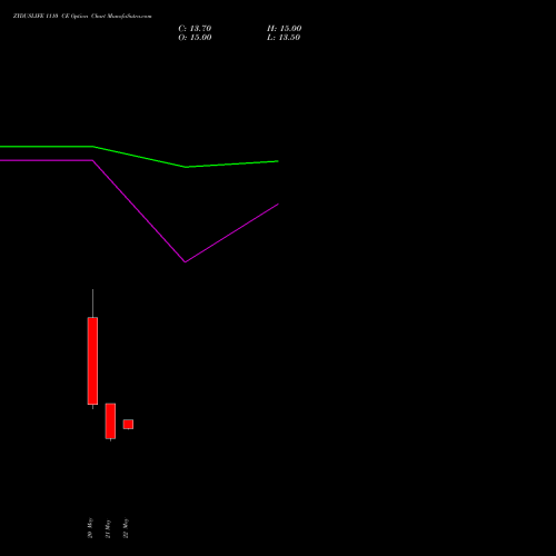 ZYDUSLIFE 1110 CE (CALL) 30 June 2026 options price chart analysis Zydus Lifesciences Ltd 