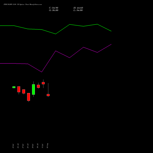 ZYDUSLIFE 1110 CE (CALL) 25 August 2026 options price chart analysis Zydus Lifesciences Ltd 