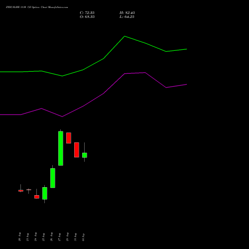 ZYDUSLIFE 1110 CE (CALL) 29 September 2026 options price chart analysis Zydus Lifesciences Ltd 