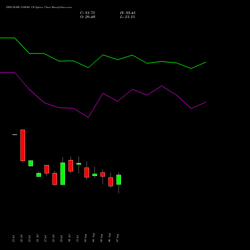 ZYDUSLIFE 1120.00 CE (CALL) 25 August 2026 options price chart analysis Zydus Lifesciences Ltd 