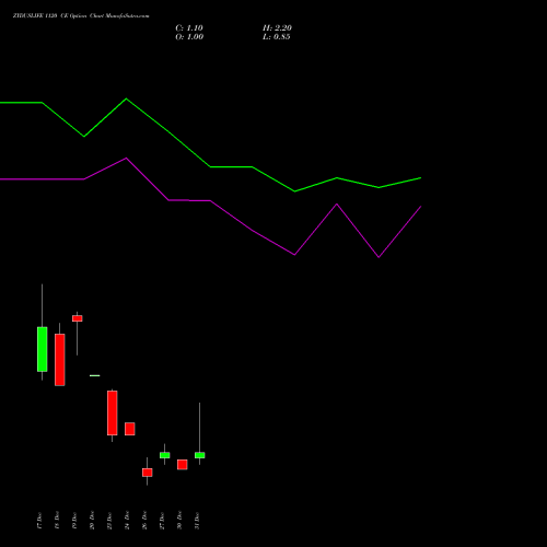 ZYDUSLIFE 1120 CE CALL indicators chart analysis Zydus Lifesciences Ltd options price chart strike 1120 CALL