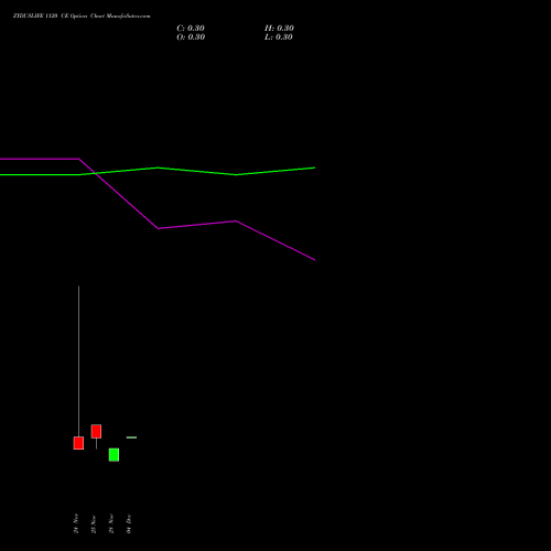 Live ZYDUSLIFE 1120 CE (CALL) 30 December 2025 options price chart analysis Zydus Lifesciences Ltd 