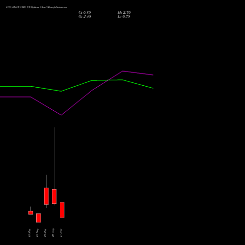 ZYDUSLIFE 1120 CE (CALL) 26 May 2026 options price chart analysis Zydus Lifesciences Ltd 