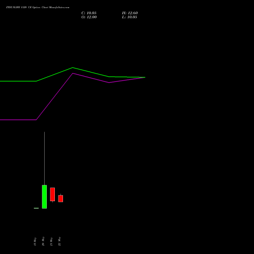 ZYDUSLIFE 1120 CE (CALL) 30 June 2026 options price chart analysis Zydus Lifesciences Ltd 