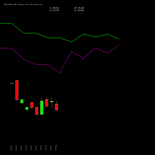 ZYDUSLIFE 1120 CE (CALL) 25 August 2026 options price chart analysis Zydus Lifesciences Ltd 