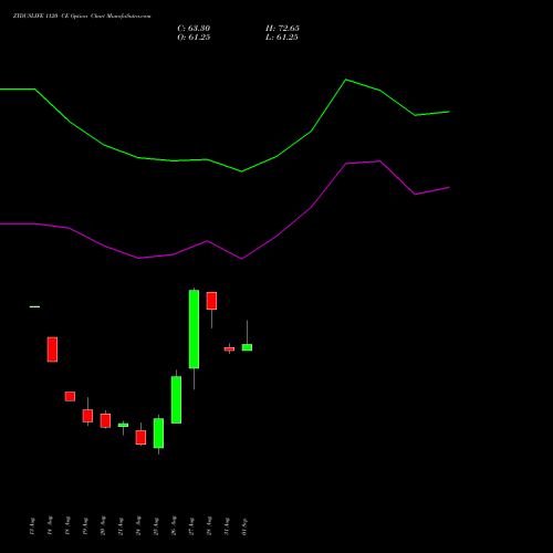 ZYDUSLIFE 1120 CE (CALL) 29 September 2026 options price chart analysis Zydus Lifesciences Ltd 