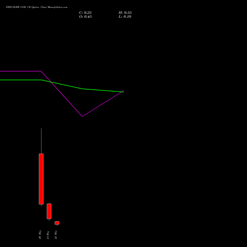 ZYDUSLIFE 1130 CE (CALL) 26 May 2026 options price chart analysis Zydus Lifesciences Ltd 