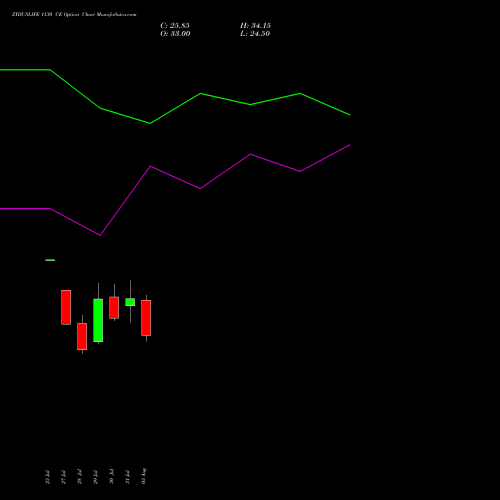 ZYDUSLIFE 1130 CE (CALL) 25 August 2026 options price chart analysis Zydus Lifesciences Ltd 