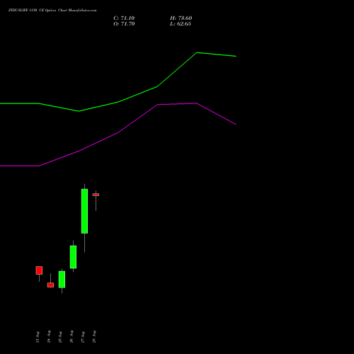 ZYDUSLIFE 1130 CE (CALL) 29 September 2026 options price chart analysis Zydus Lifesciences Ltd 
