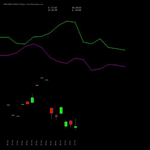 ZYDUSLIFE 1140.00 CE (CALL) 27 October 2026 options price chart analysis Zydus Lifesciences Ltd 
