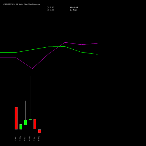 ZYDUSLIFE 1140 CE (CALL) 26 May 2026 options price chart analysis Zydus Lifesciences Ltd 
