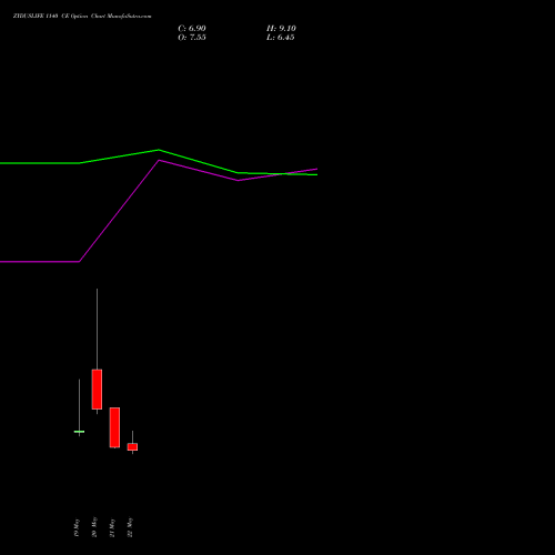 ZYDUSLIFE 1140 CE (CALL) 30 June 2026 options price chart analysis Zydus Lifesciences Ltd 