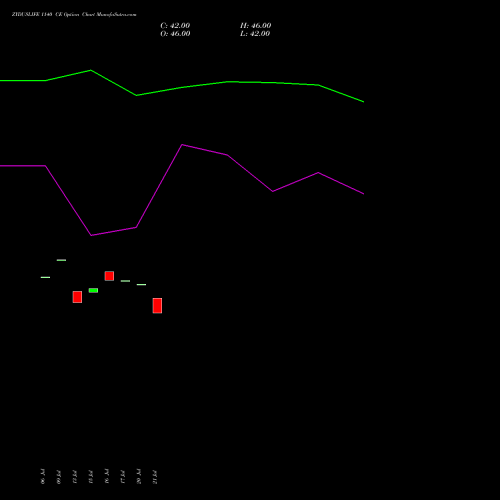 ZYDUSLIFE 1140 CE (CALL) 25 August 2026 options price chart analysis Zydus Lifesciences Ltd 