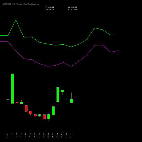 ZYDUSLIFE 1140 CE (CALL) 29 September 2026 options price chart analysis Zydus Lifesciences Ltd 