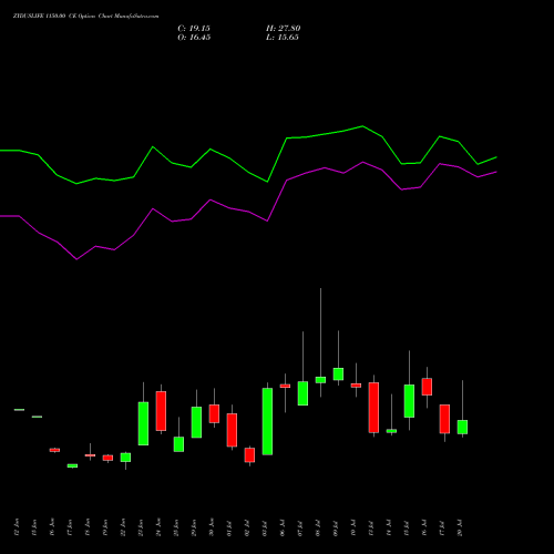ZYDUSLIFE 1150.00 CE (CALL) 28 July 2026 options price chart analysis Zydus Lifesciences Ltd 