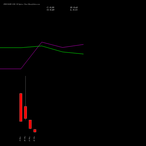 ZYDUSLIFE 1150 CE (CALL) 26 May 2026 options price chart analysis Zydus Lifesciences Ltd 