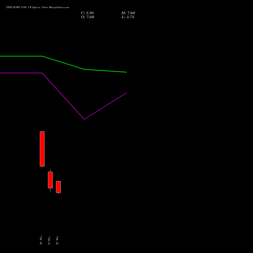 ZYDUSLIFE 1150 CE (CALL) 30 June 2026 options price chart analysis Zydus Lifesciences Ltd 