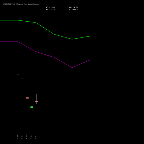 ZYDUSLIFE 1150 CE (CALL) 28 July 2026 options price chart analysis Zydus Lifesciences Ltd 