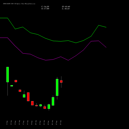 ZYDUSLIFE 1150 CE (CALL) 29 September 2026 options price chart analysis Zydus Lifesciences Ltd 