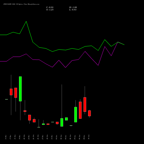 ZYDUSLIFE 1160 CE CALL indicators chart analysis Zydus Lifesciences Ltd options price chart strike 1160 CALL