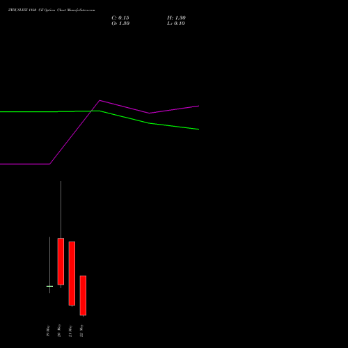 ZYDUSLIFE 1160 CE (CALL) 26 May 2026 options price chart analysis Zydus Lifesciences Ltd 