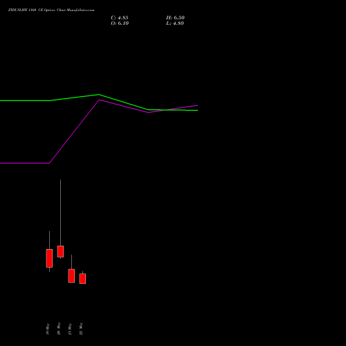 ZYDUSLIFE 1160 CE (CALL) 30 June 2026 options price chart analysis Zydus Lifesciences Ltd 