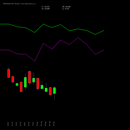 ZYDUSLIFE 1160 CE (CALL) 25 August 2026 options price chart analysis Zydus Lifesciences Ltd 