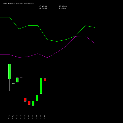 ZYDUSLIFE 1160 CE (CALL) 29 September 2026 options price chart analysis Zydus Lifesciences Ltd 