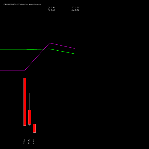 ZYDUSLIFE 1170 CE (CALL) 26 May 2026 options price chart analysis Zydus Lifesciences Ltd 
