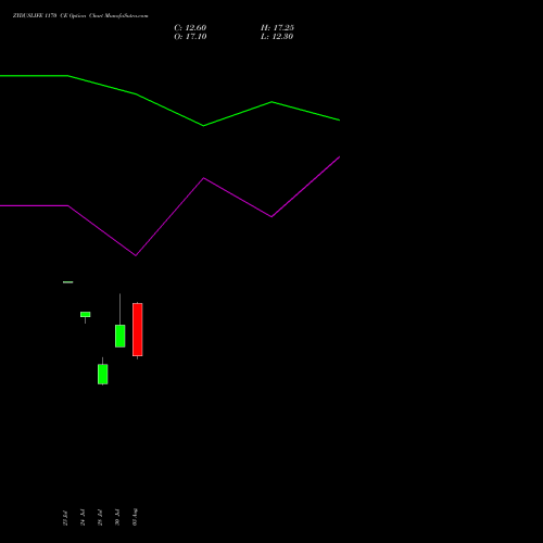 ZYDUSLIFE 1170 CE (CALL) 25 August 2026 options price chart analysis Zydus Lifesciences Ltd 