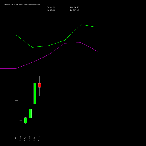 ZYDUSLIFE 1170 CE (CALL) 29 September 2026 options price chart analysis Zydus Lifesciences Ltd 