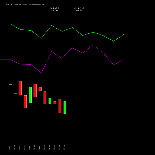 ZYDUSLIFE 1180.00 CE (CALL) 25 August 2026 options price chart analysis Zydus Lifesciences Ltd 