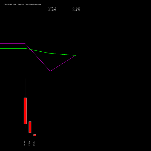 ZYDUSLIFE 1180 CE (CALL) 26 May 2026 options price chart analysis Zydus Lifesciences Ltd 