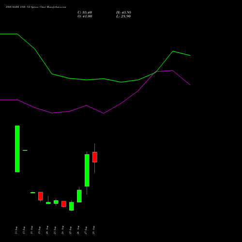 ZYDUSLIFE 1180 CE (CALL) 29 September 2026 options price chart analysis Zydus Lifesciences Ltd 