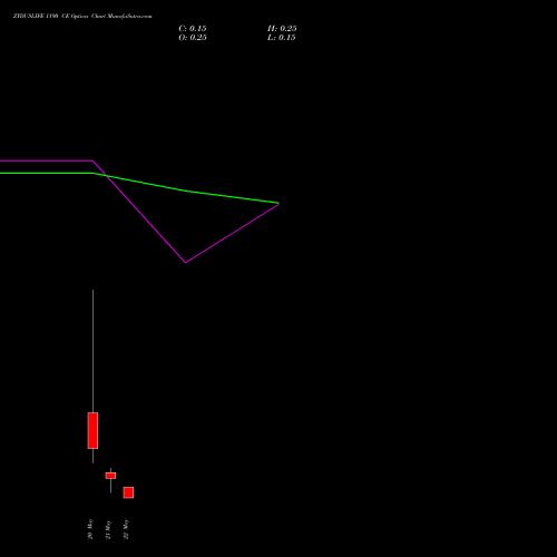ZYDUSLIFE 1190 CE (CALL) 26 May 2026 options price chart analysis Zydus Lifesciences Ltd 