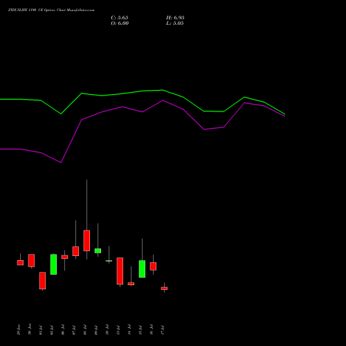 ZYDUSLIFE 1190 CE (CALL) 28 July 2026 options price chart analysis Zydus Lifesciences Ltd 