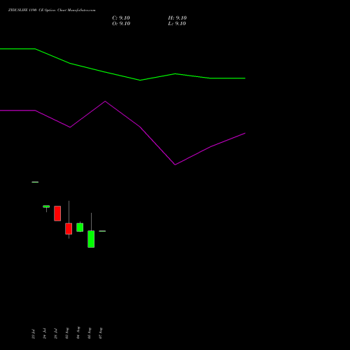 ZYDUSLIFE 1190 CE (CALL) 25 August 2026 options price chart analysis Zydus Lifesciences Ltd 