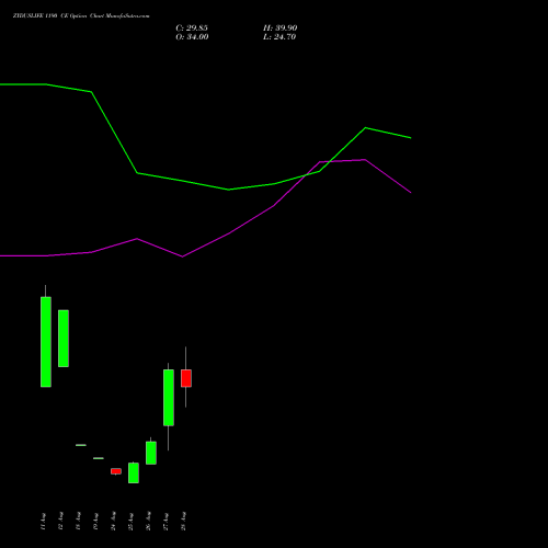 ZYDUSLIFE 1190 CE (CALL) 29 September 2026 options price chart analysis Zydus Lifesciences Ltd 