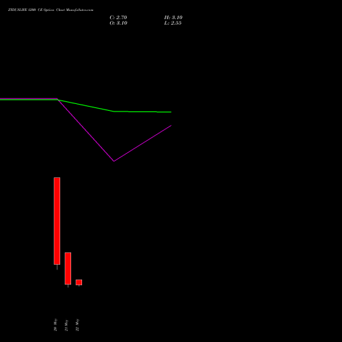 ZYDUSLIFE 1200 CE (CALL) 30 June 2026 options price chart analysis Zydus Lifesciences Ltd 
