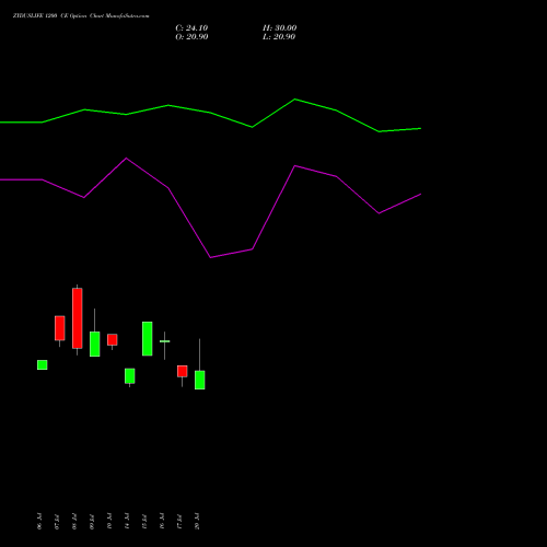 ZYDUSLIFE 1200 CE (CALL) 25 August 2026 options price chart analysis Zydus Lifesciences Ltd 