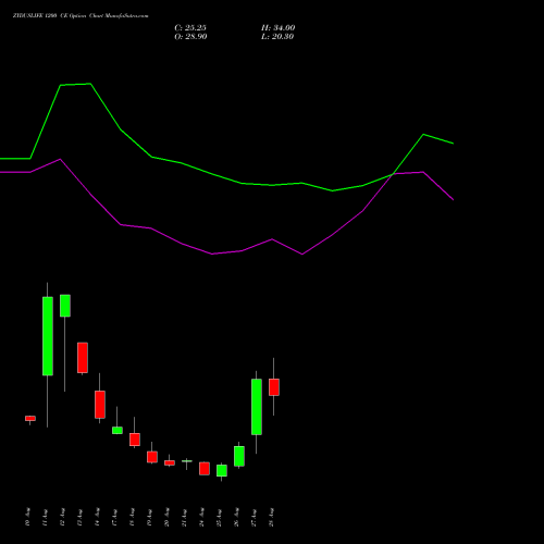 ZYDUSLIFE 1200 CE (CALL) 29 September 2026 options price chart analysis Zydus Lifesciences Ltd 