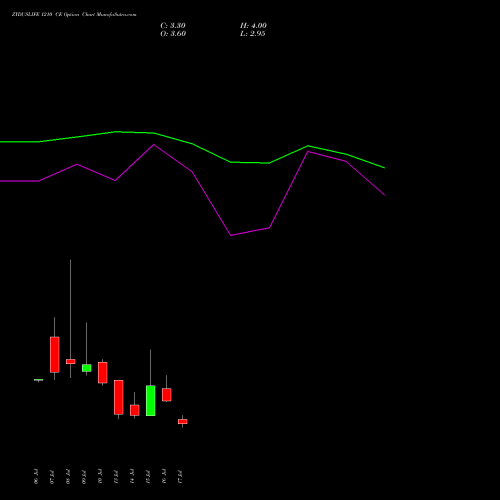 ZYDUSLIFE 1210 CE (CALL) 28 July 2026 options price chart analysis Zydus Lifesciences Ltd 