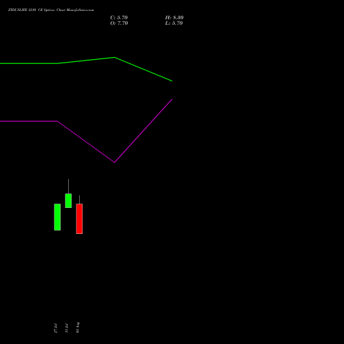 ZYDUSLIFE 1210 CE (CALL) 25 August 2026 options price chart analysis Zydus Lifesciences Ltd 