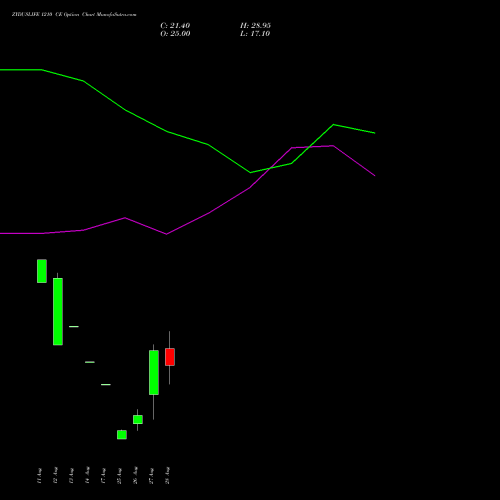ZYDUSLIFE 1210 CE (CALL) 29 September 2026 options price chart analysis Zydus Lifesciences Ltd 