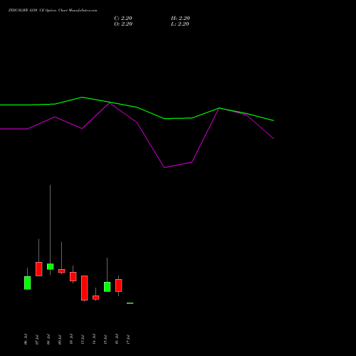 ZYDUSLIFE 1230 CE (CALL) 28 July 2026 options price chart analysis Zydus Lifesciences Ltd 