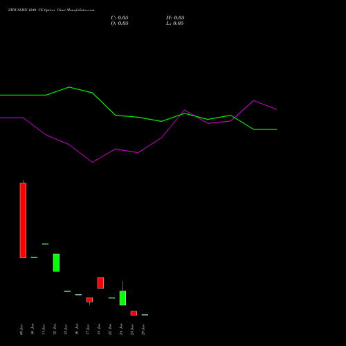 ZYDUSLIFE 1240 CE (CALL) 30 June 2026 options price chart analysis Zydus Lifesciences Ltd 