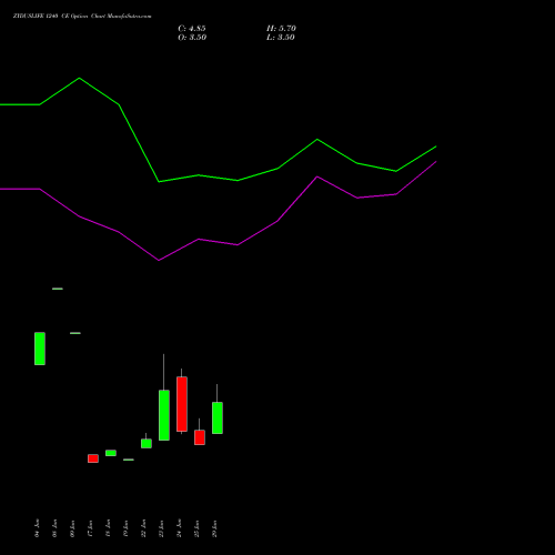 ZYDUSLIFE 1240 CE (CALL) 28 July 2026 options price chart analysis Zydus Lifesciences Ltd 